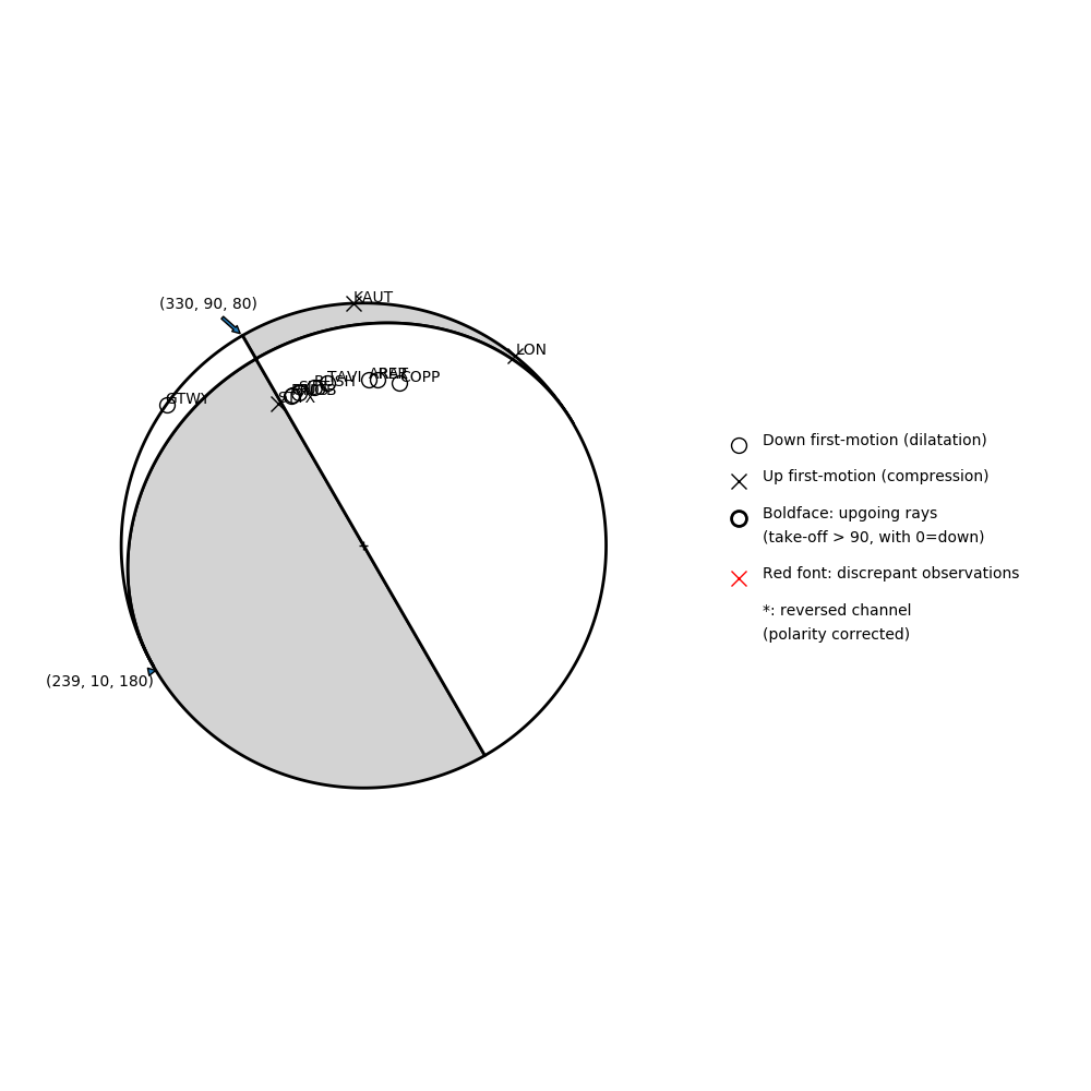 Focal mechanism solution for event