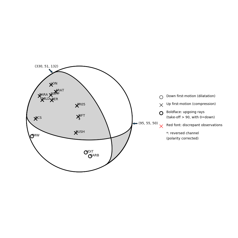 Focal mechanism solution for event