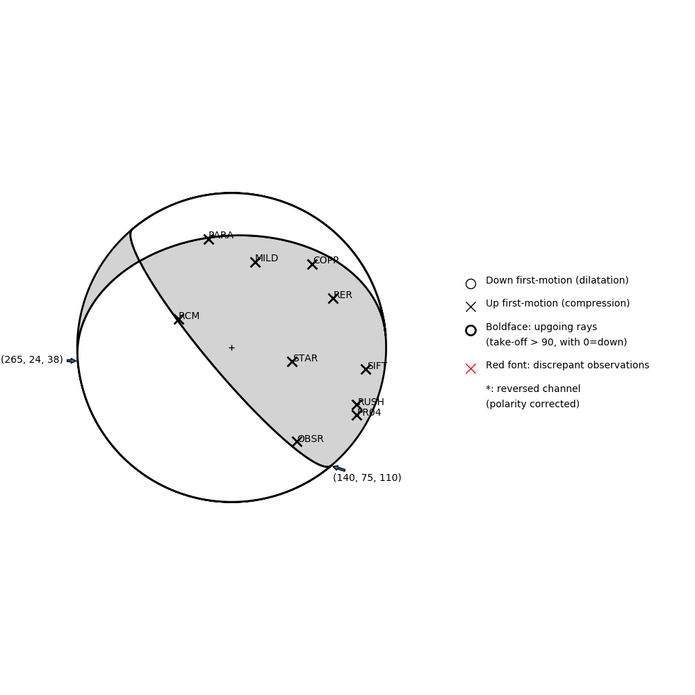 Focal mechanism solution for event