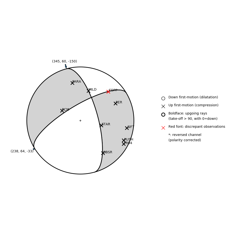 Focal mechanism solution for event