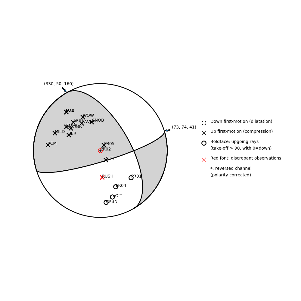 Focal mechanism solution for event