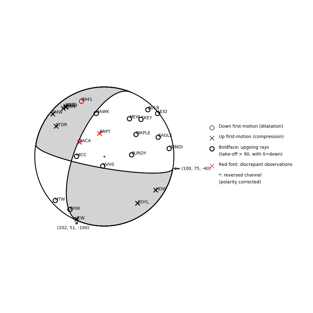 Focal mechanism solution for event