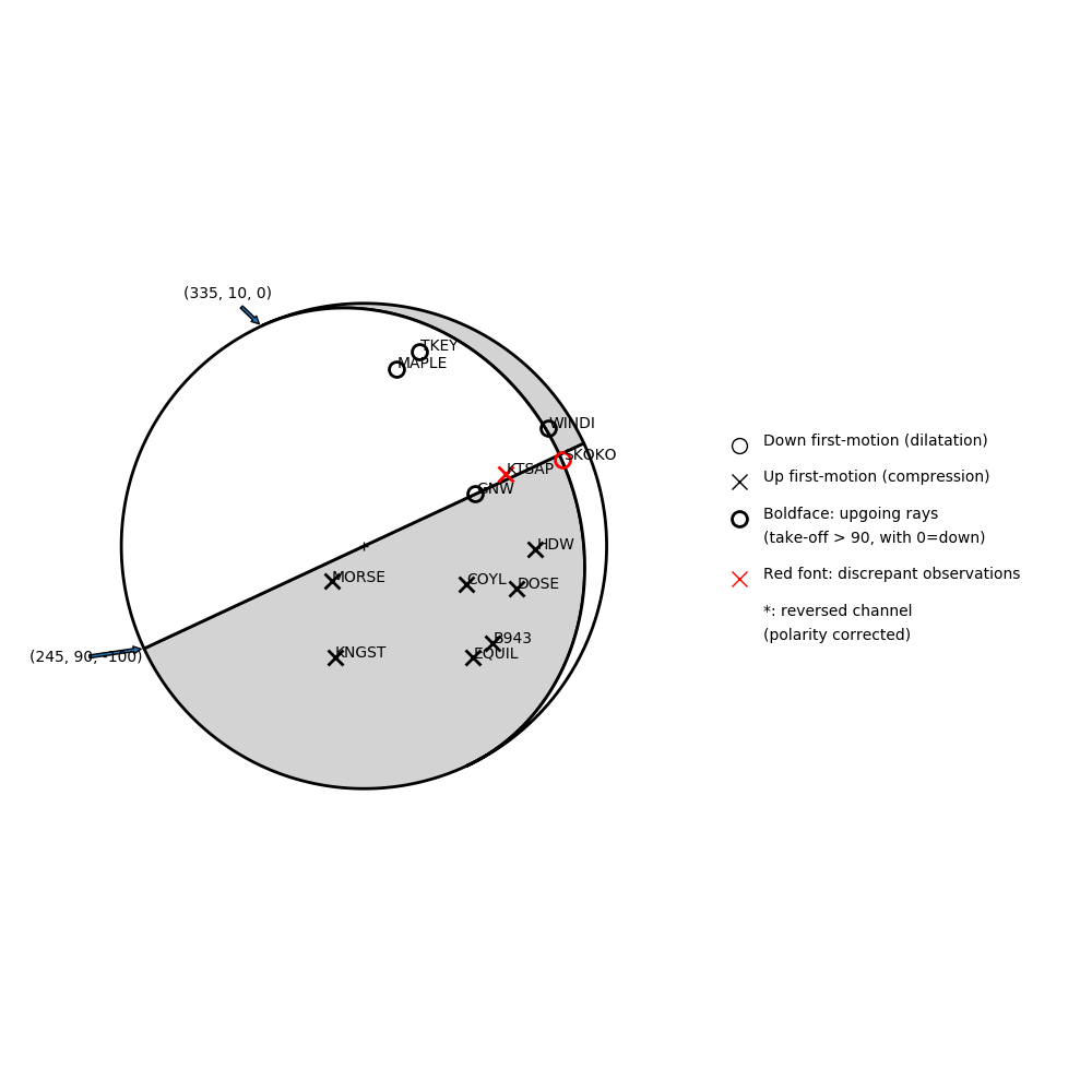 Focal mechanism solution for event
