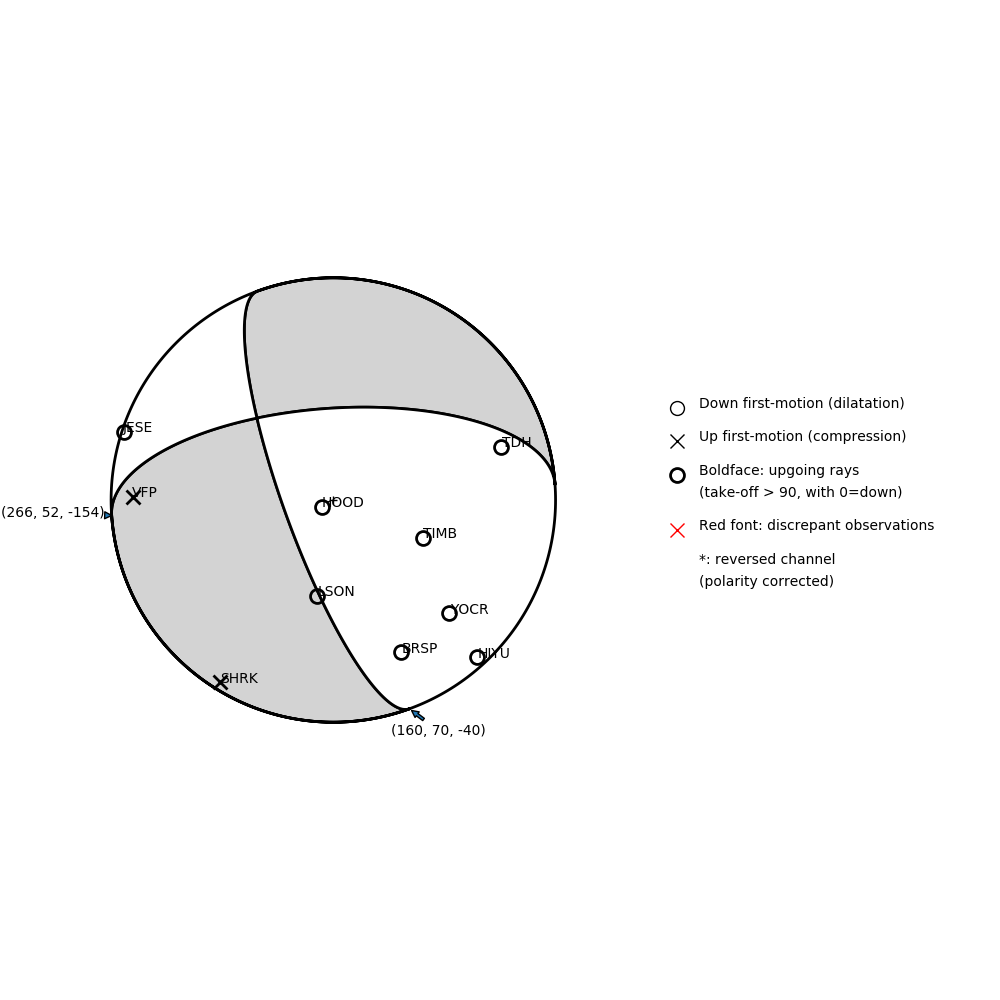 Focal mechanism solution for event