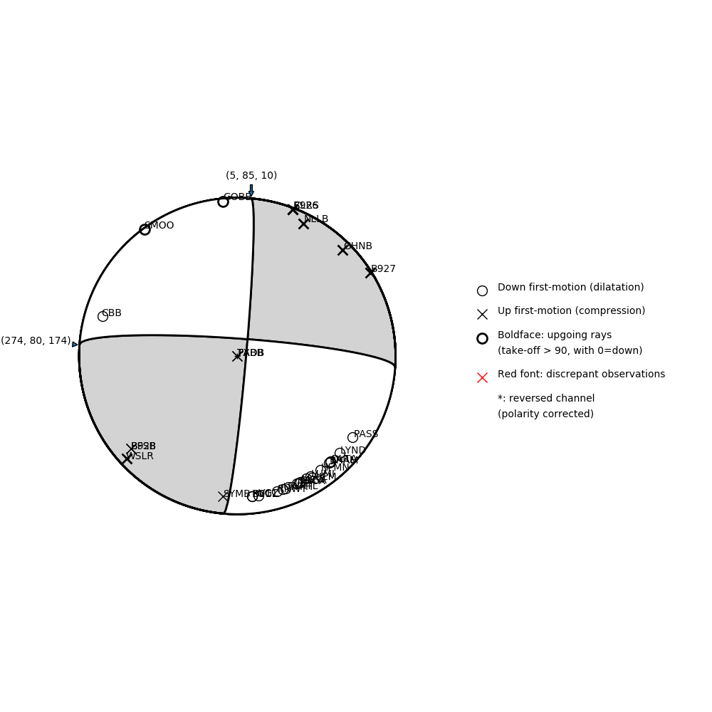 Focal mechanism solution for event