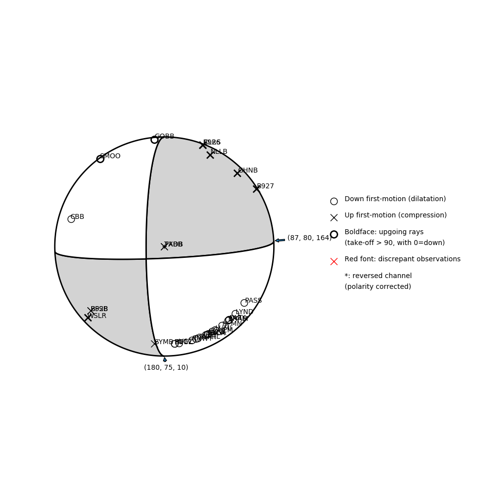 Focal mechanism solution for event