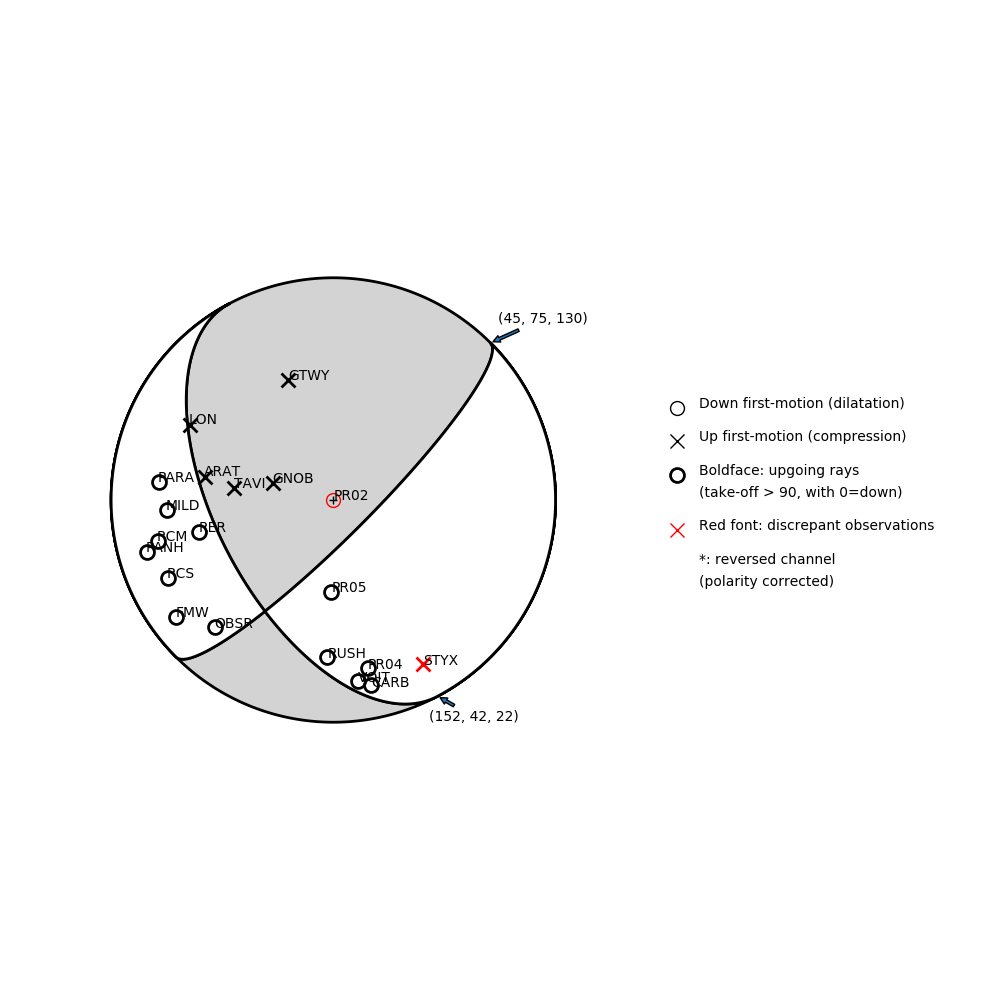 Focal mechanism solution for event