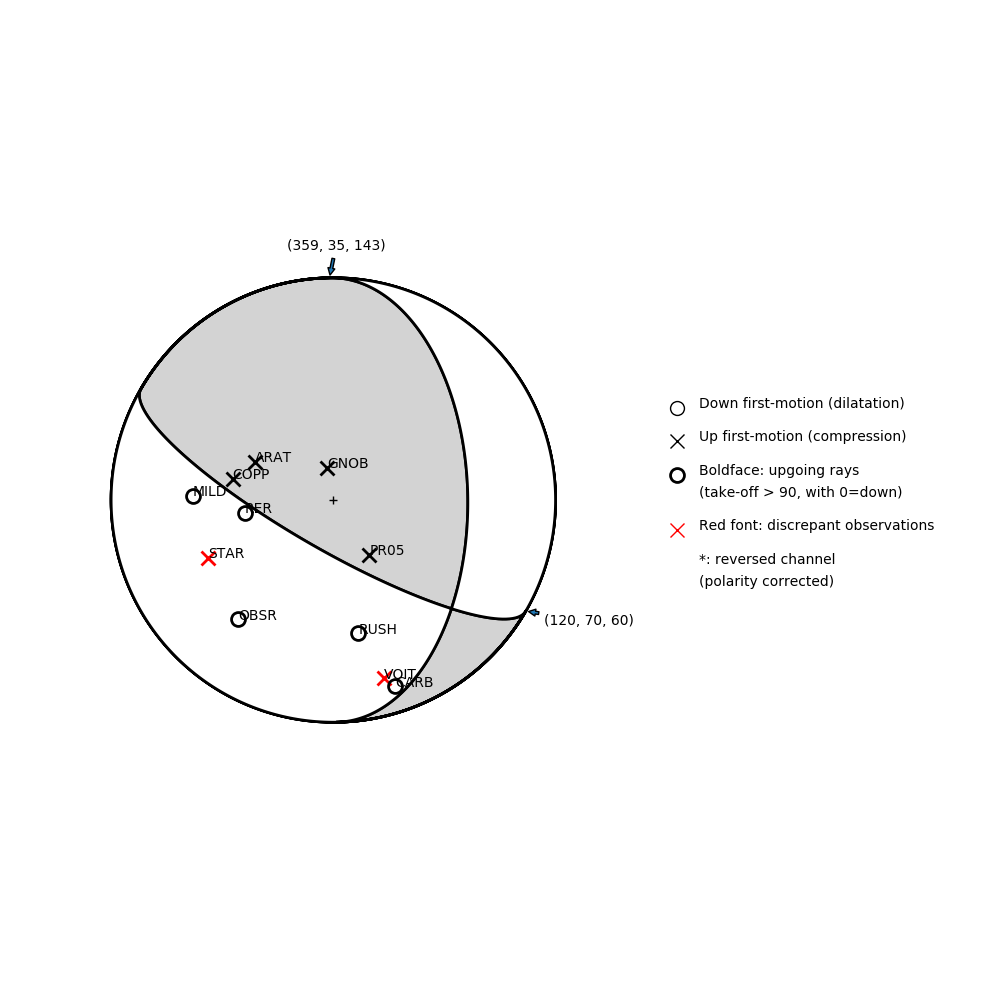 Focal mechanism solution for event
