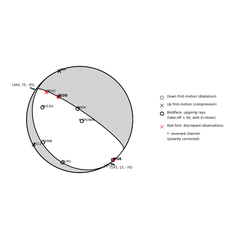Focal mechanism solution for event