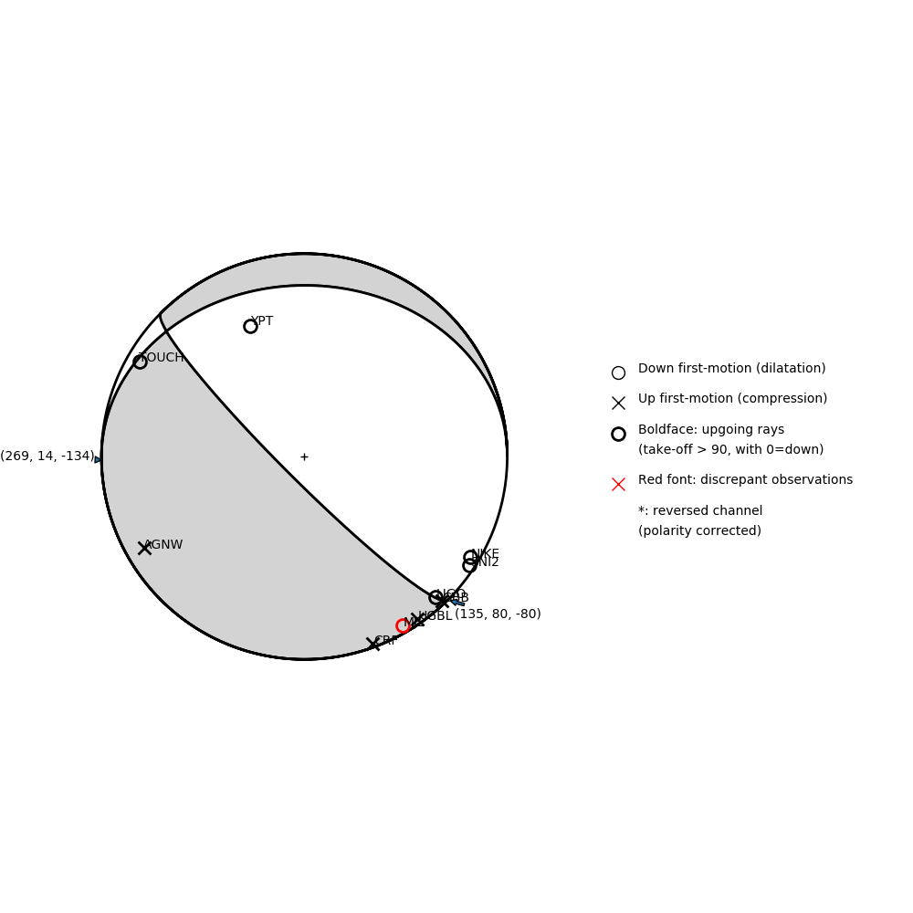Focal mechanism solution for event