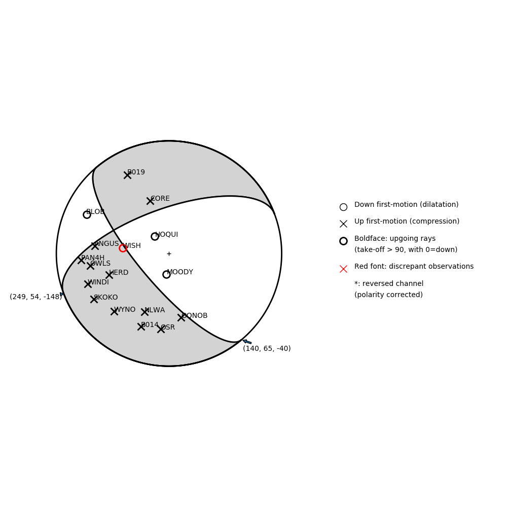 Focal mechanism solution for event