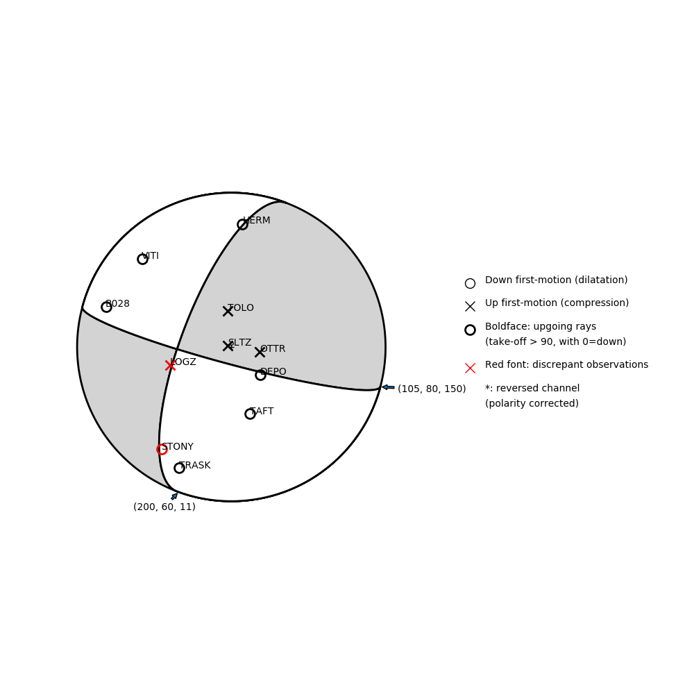 Focal mechanism solution for event