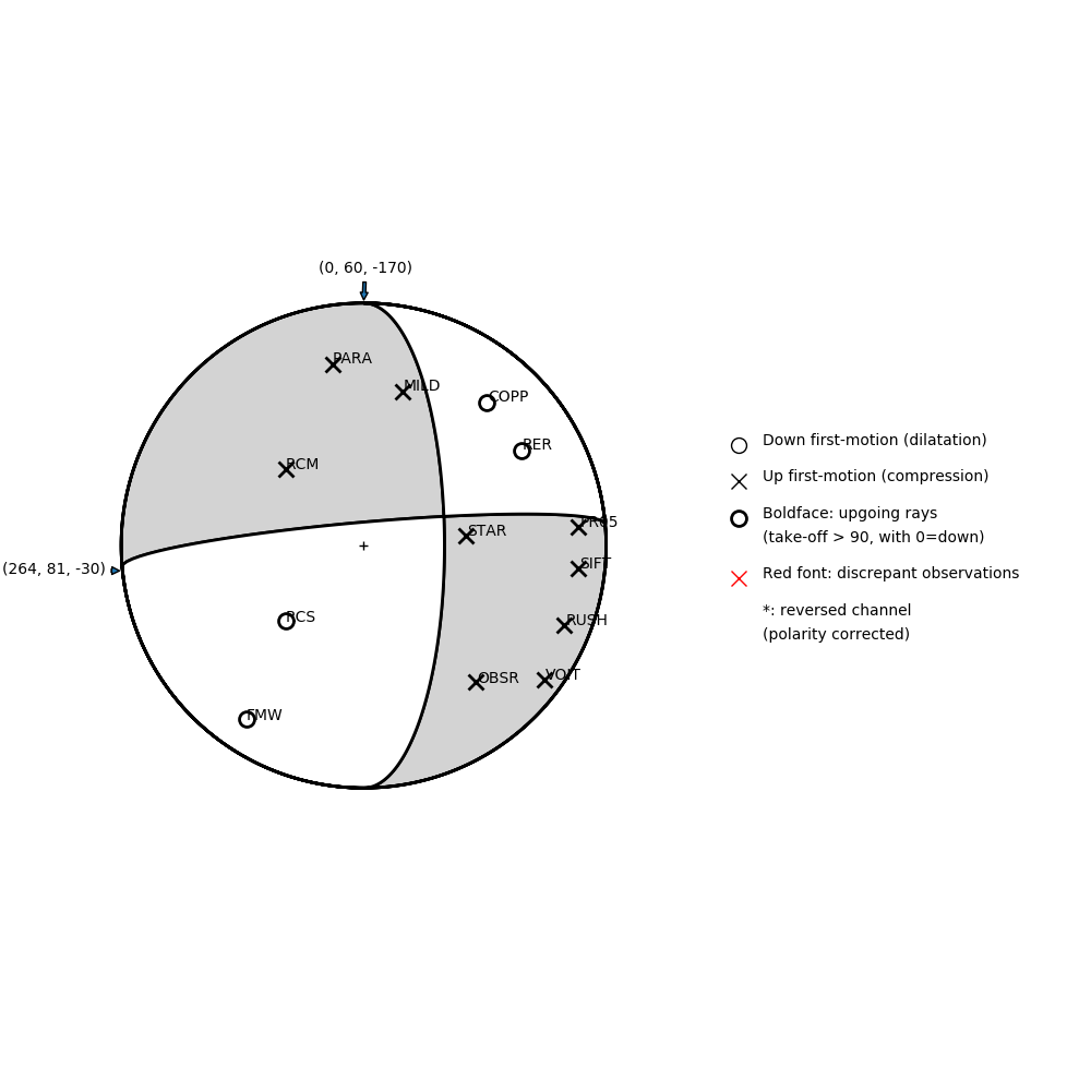 Focal mechanism solution for event