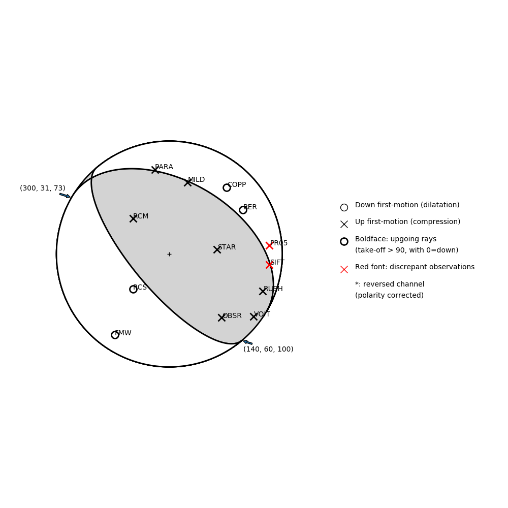 Focal mechanism solution for event