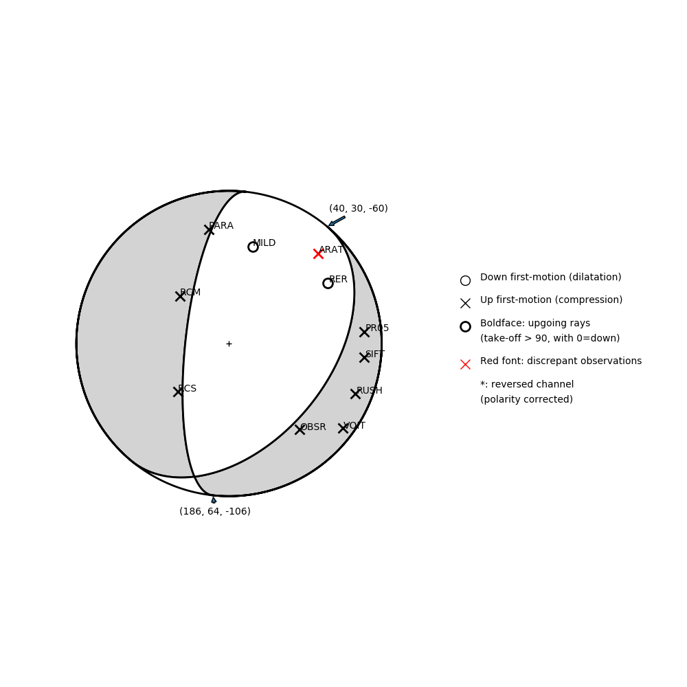 Focal mechanism solution for event