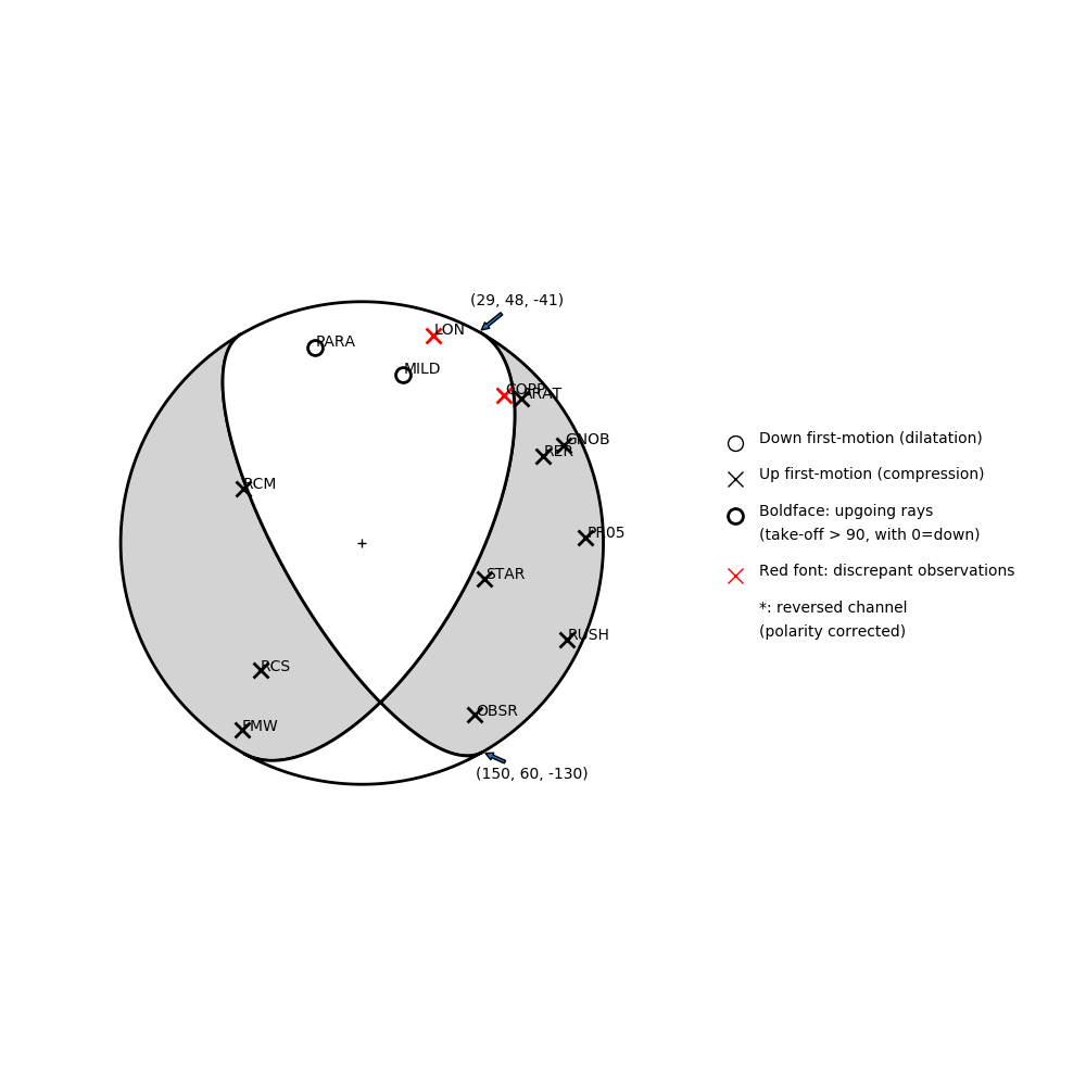 Focal mechanism solution for event