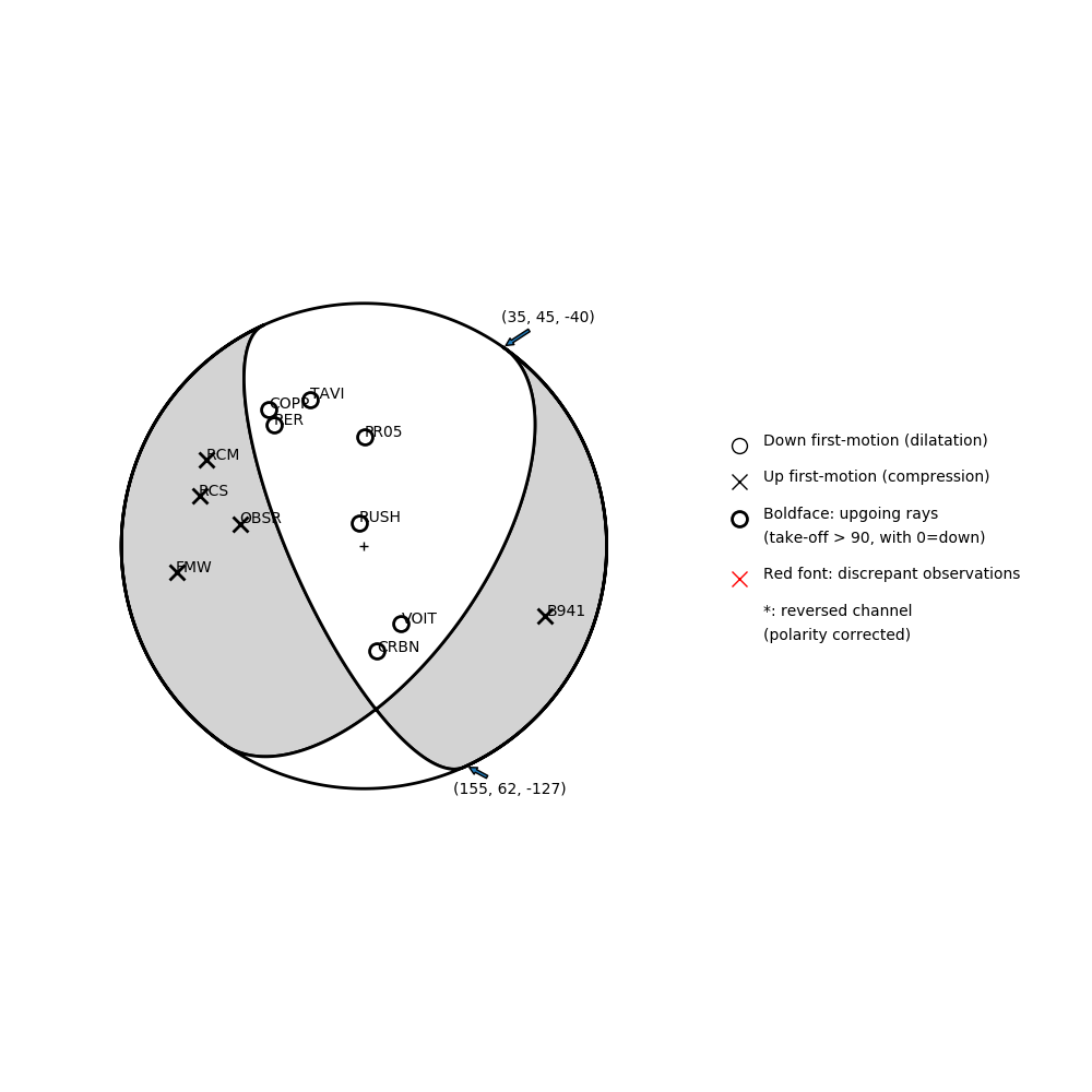 Focal mechanism solution for event
