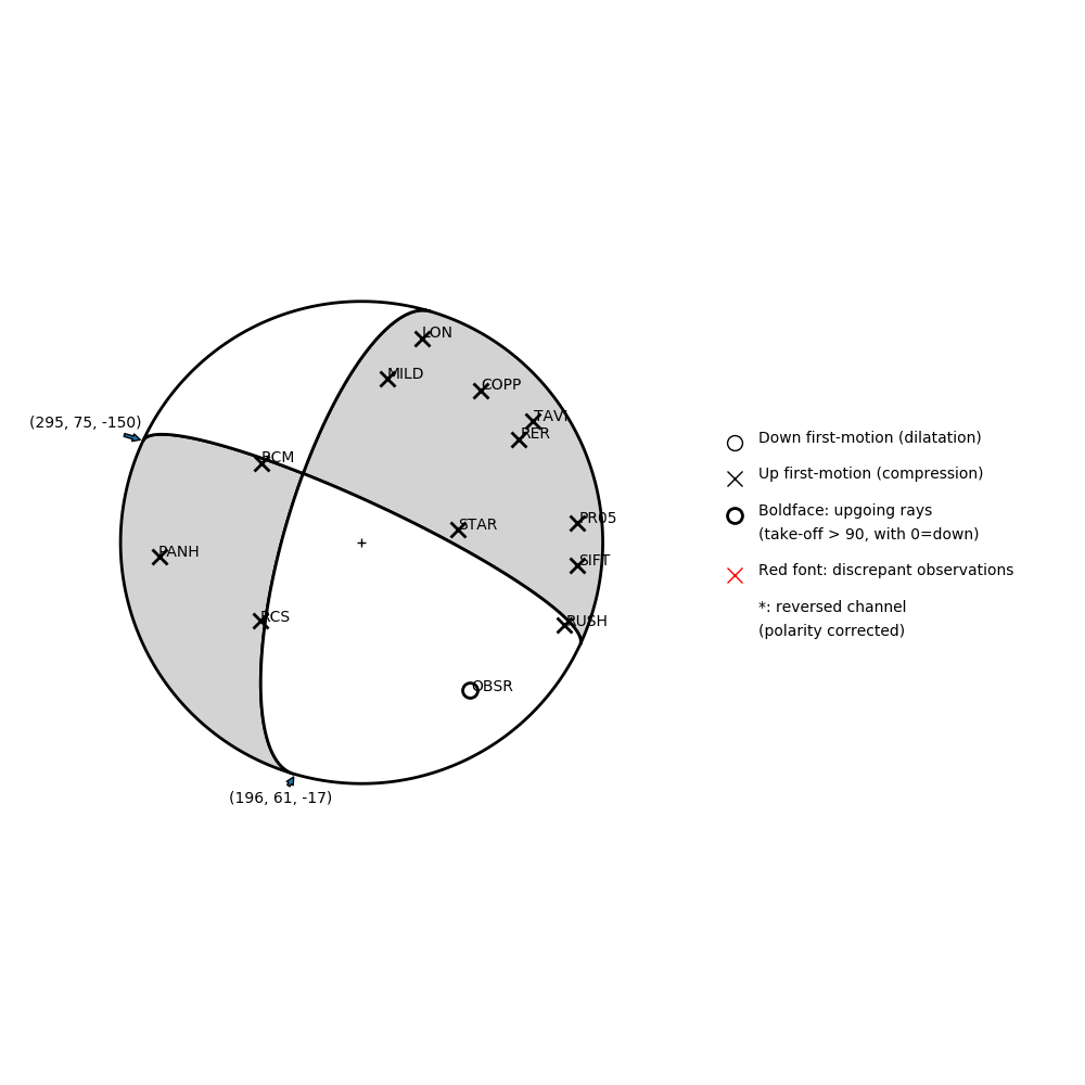 Focal mechanism solution for event