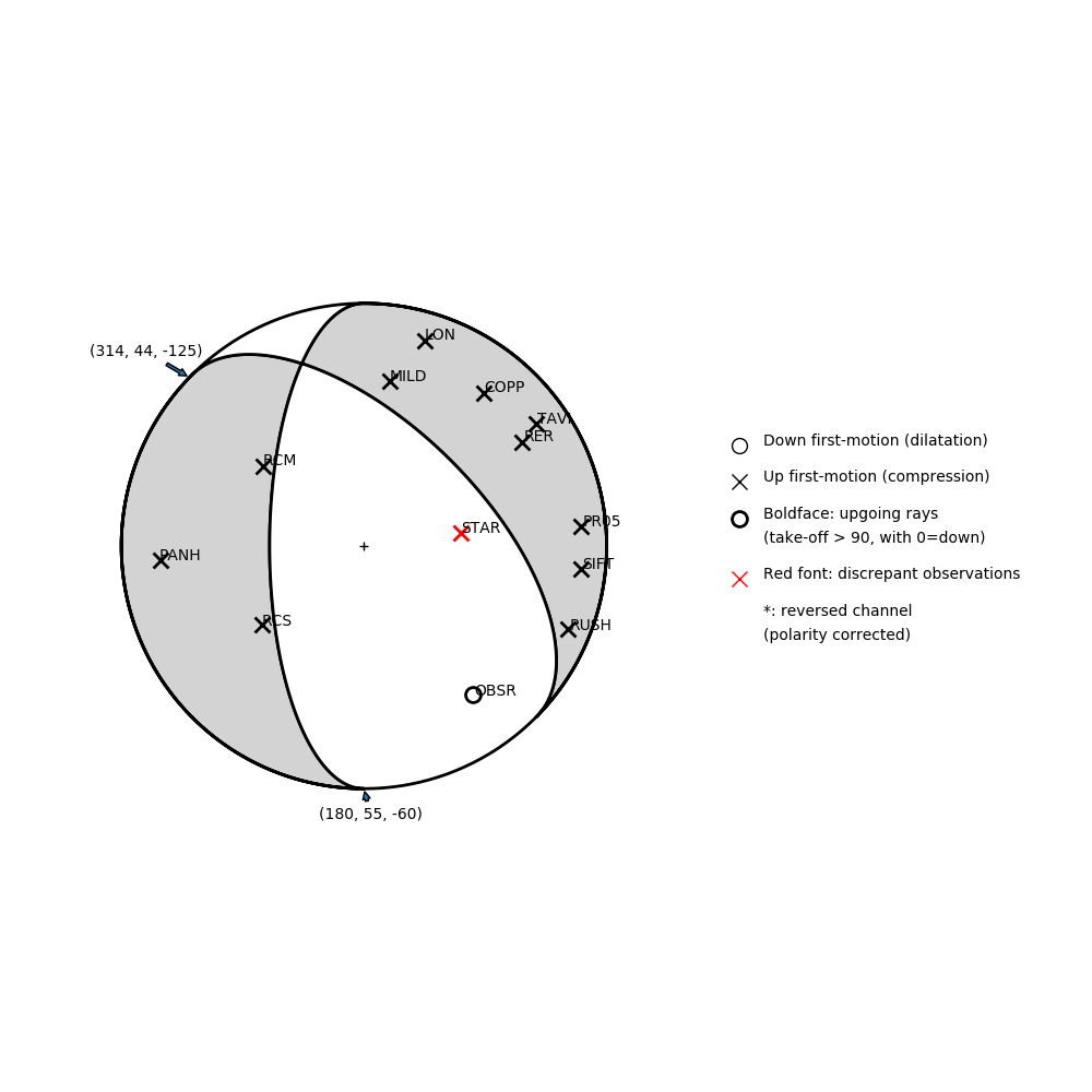 Focal mechanism solution for event