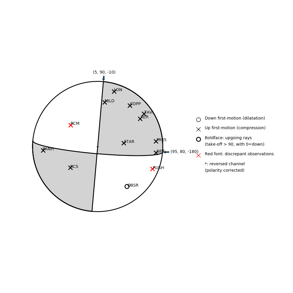 Focal mechanism solution for event