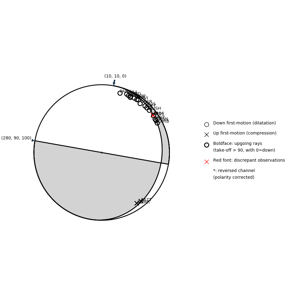 Focal mechanism solution for event