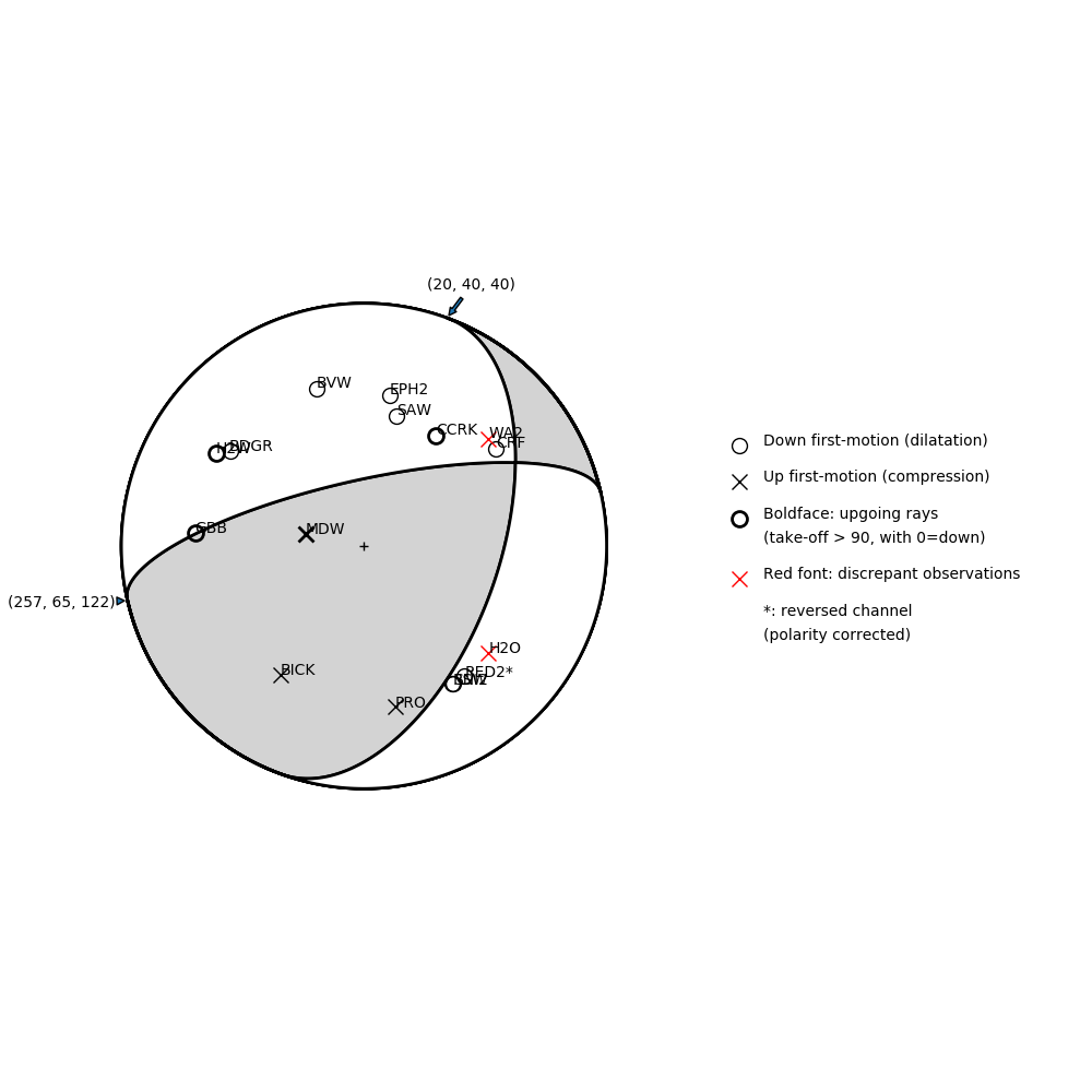 Focal mechanism solution for event