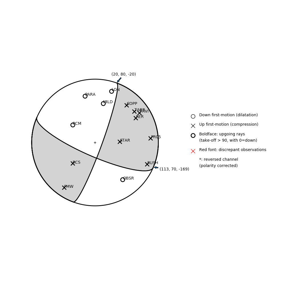 Focal mechanism solution for event