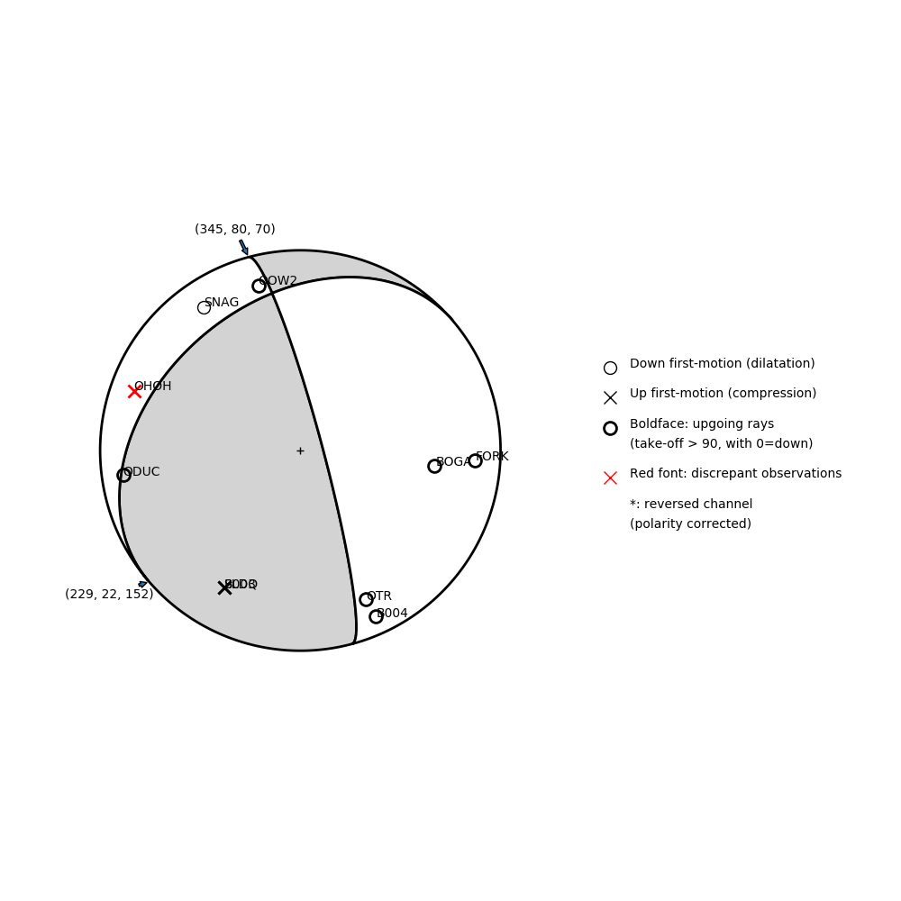 Focal mechanism solution for event