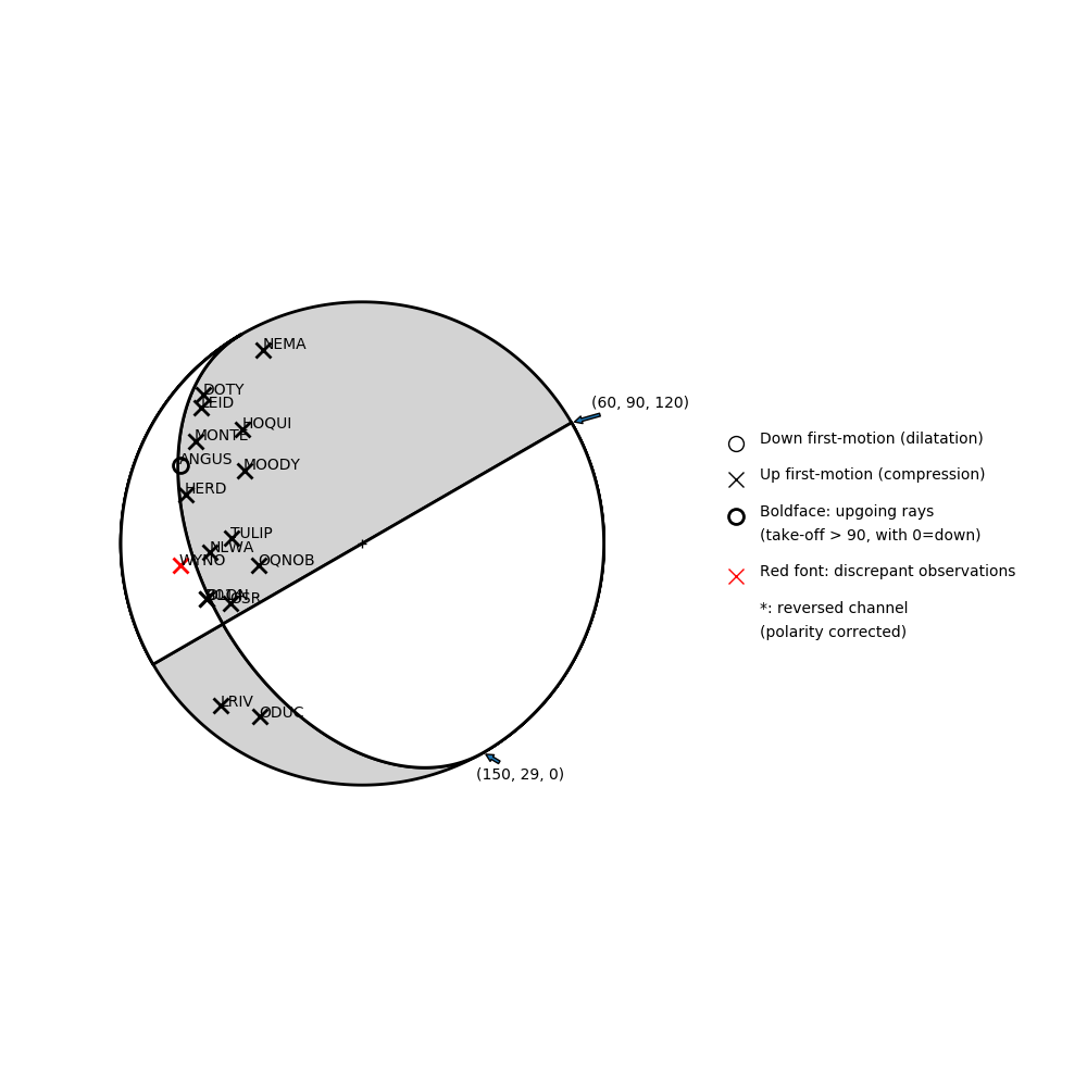 Focal mechanism solution for event