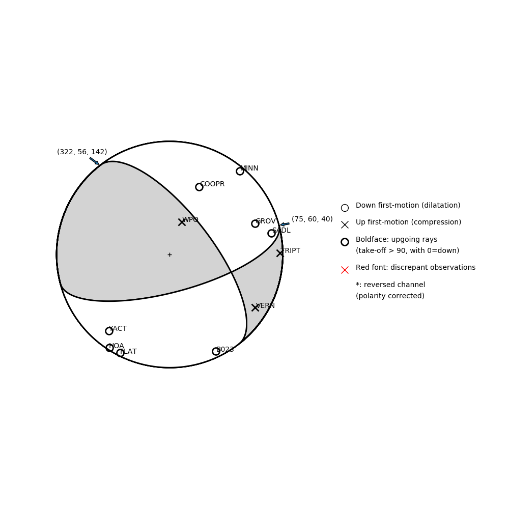Focal mechanism solution for event