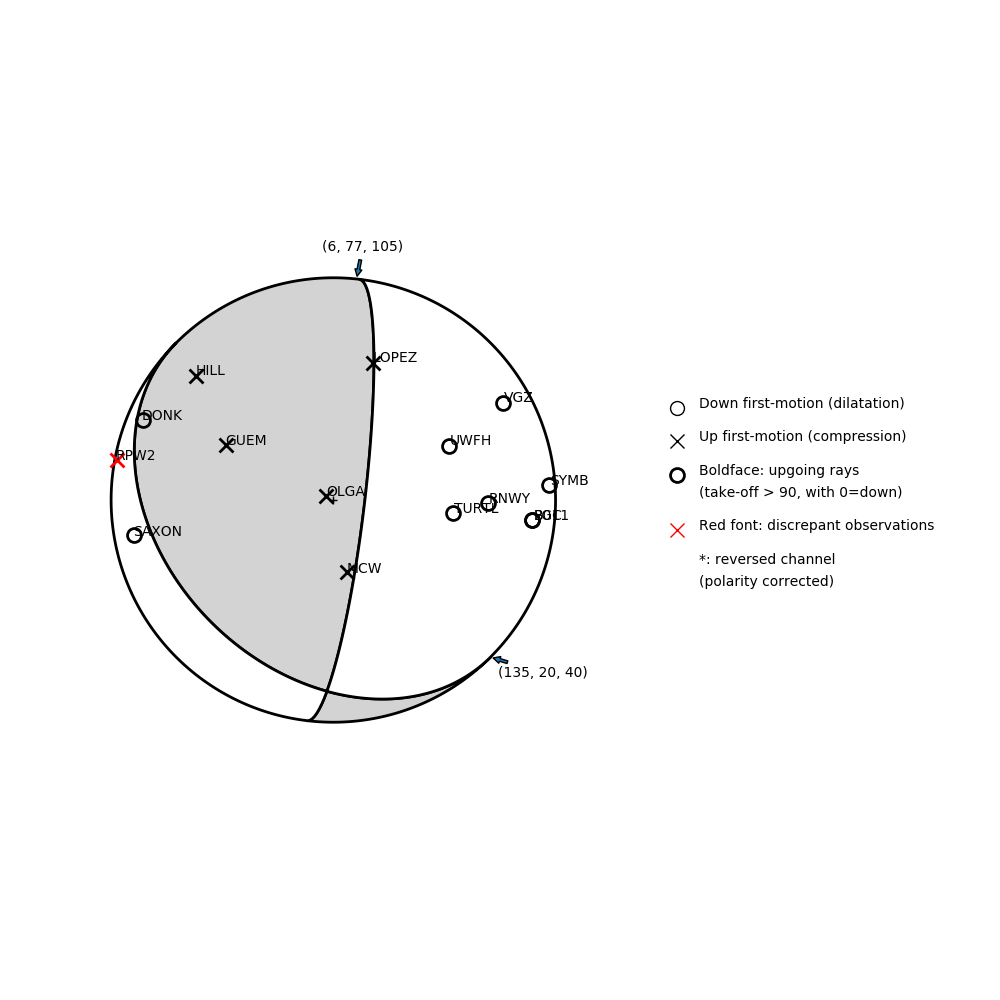 Focal mechanism solution for event