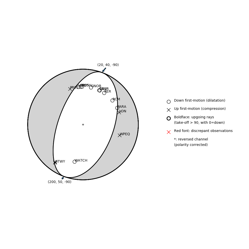 Focal mechanism solution for event