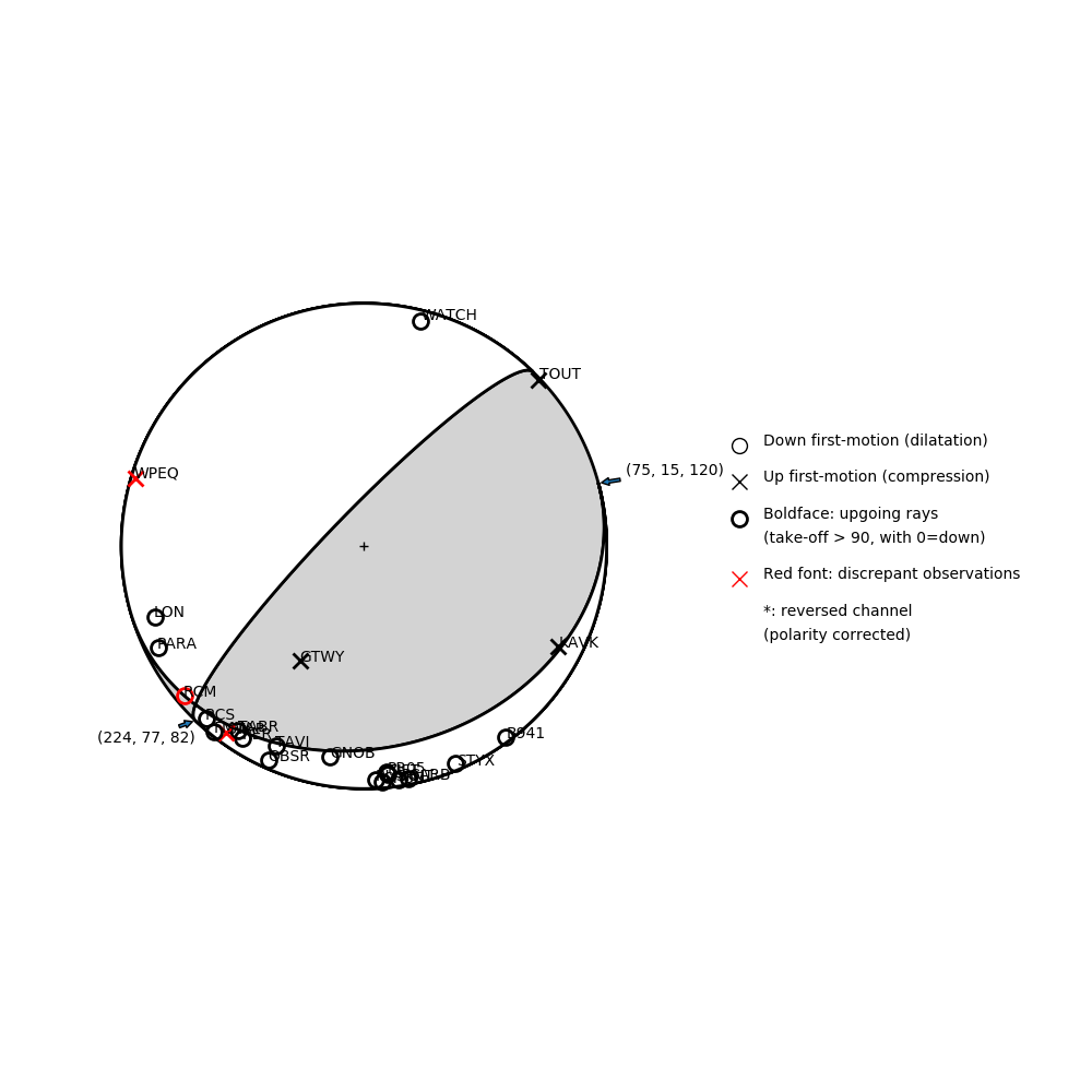 Focal mechanism solution for event