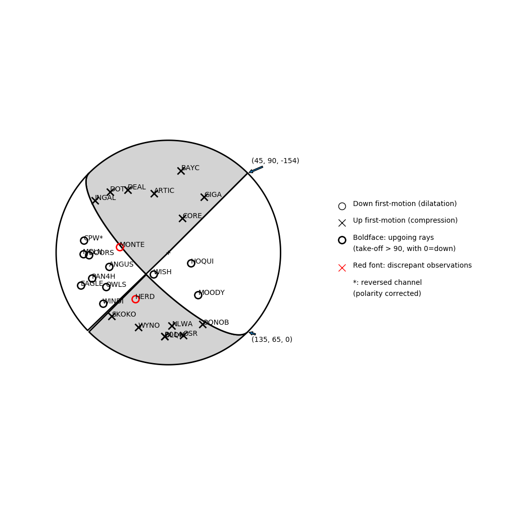 Focal mechanism solution for event