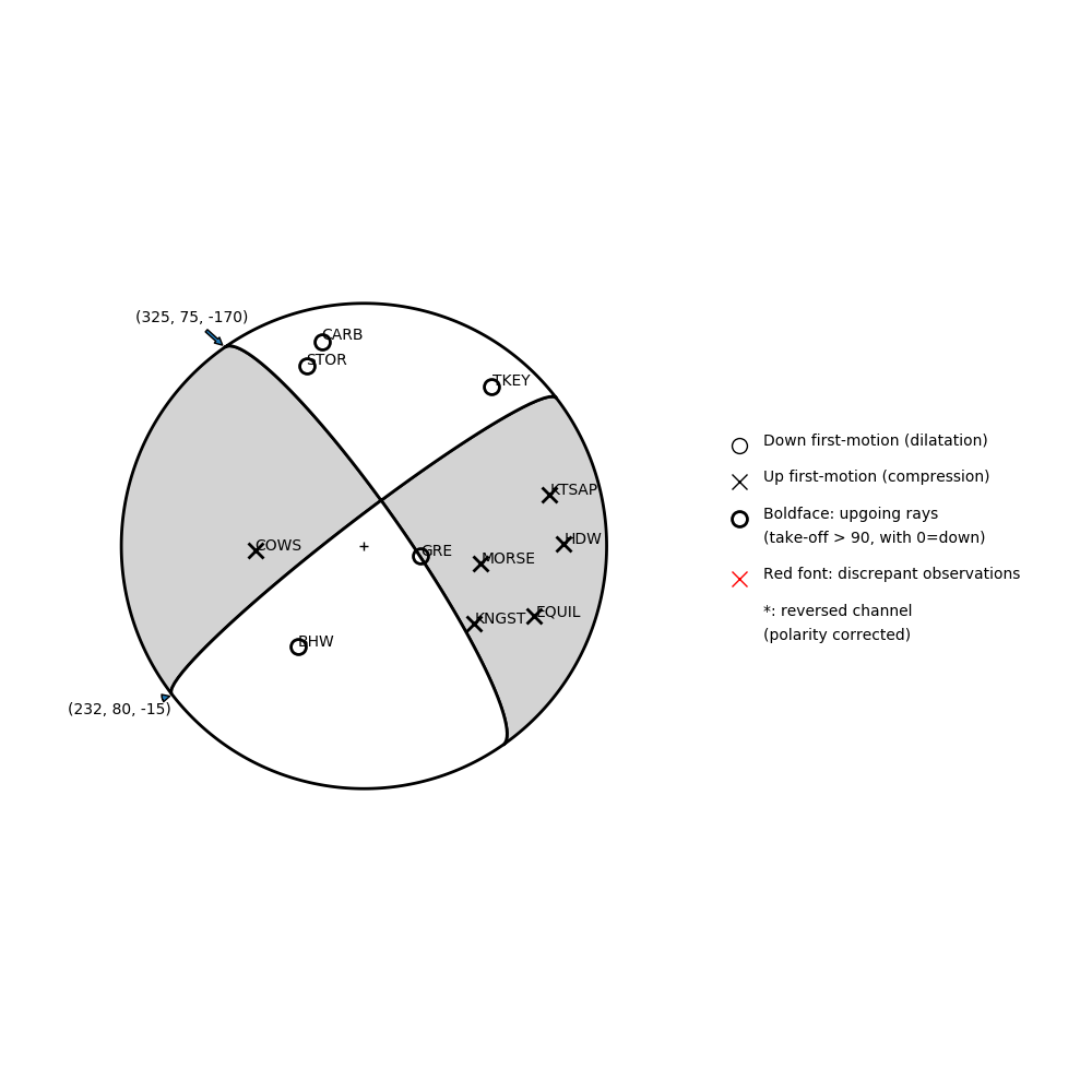 Focal mechanism solution for event
