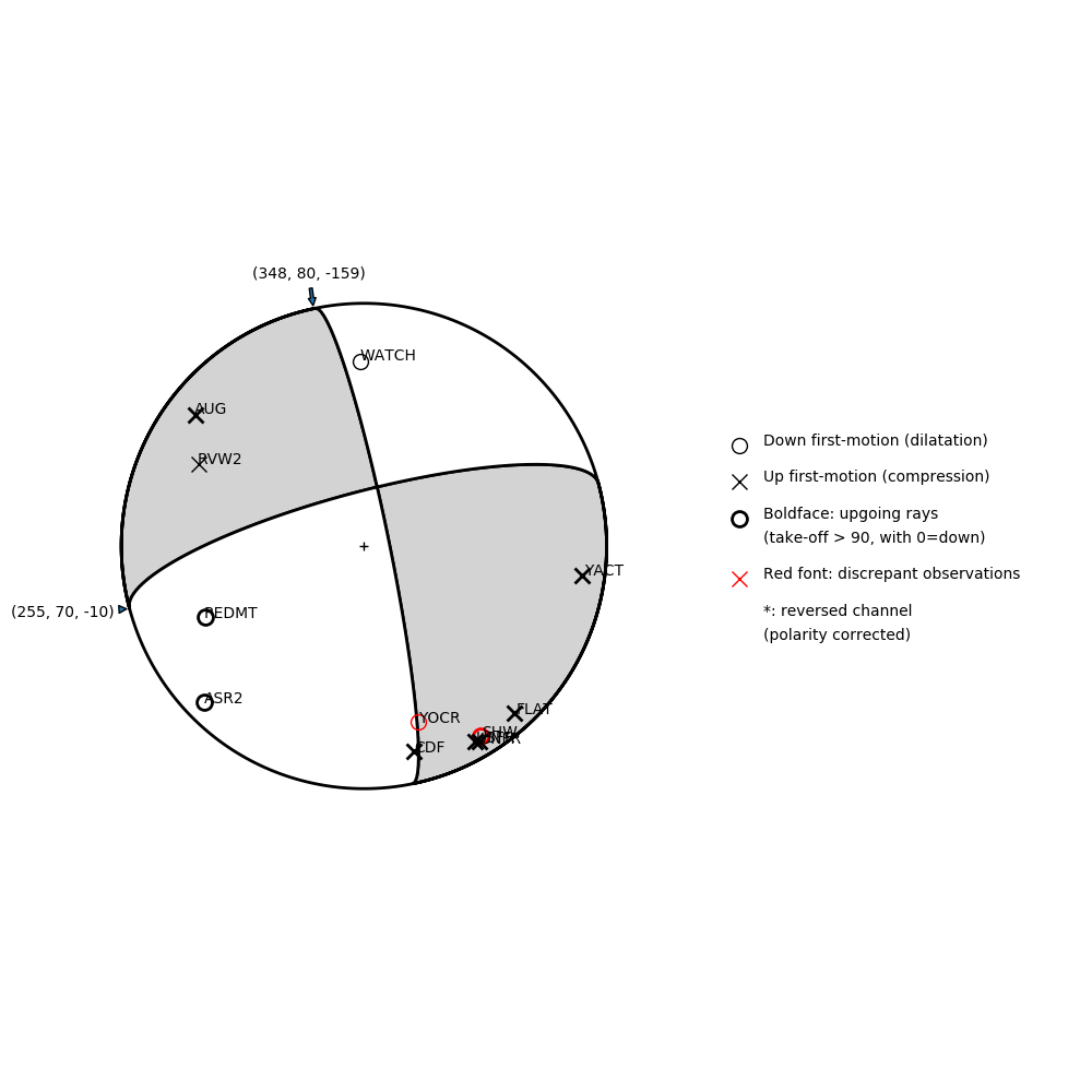 Focal mechanism solution for event