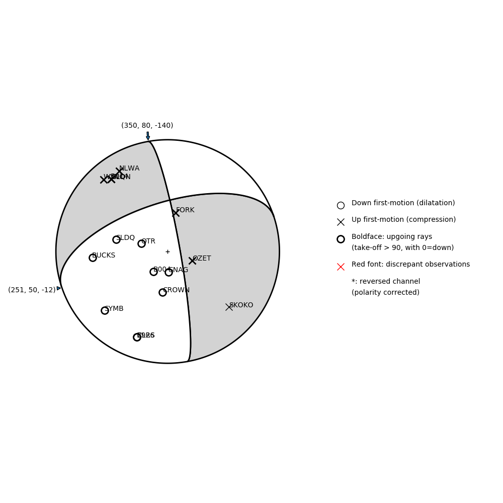 Focal mechanism solution for event