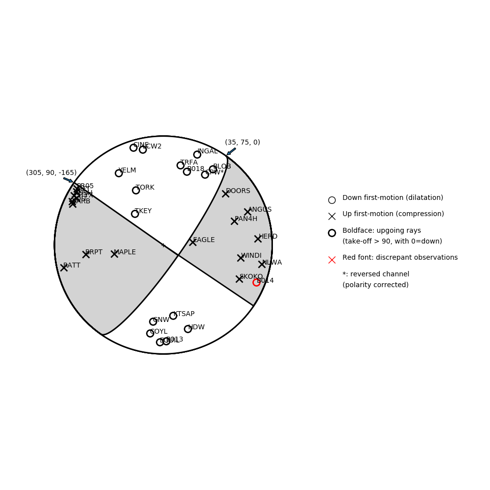 Focal mechanism solution for event
