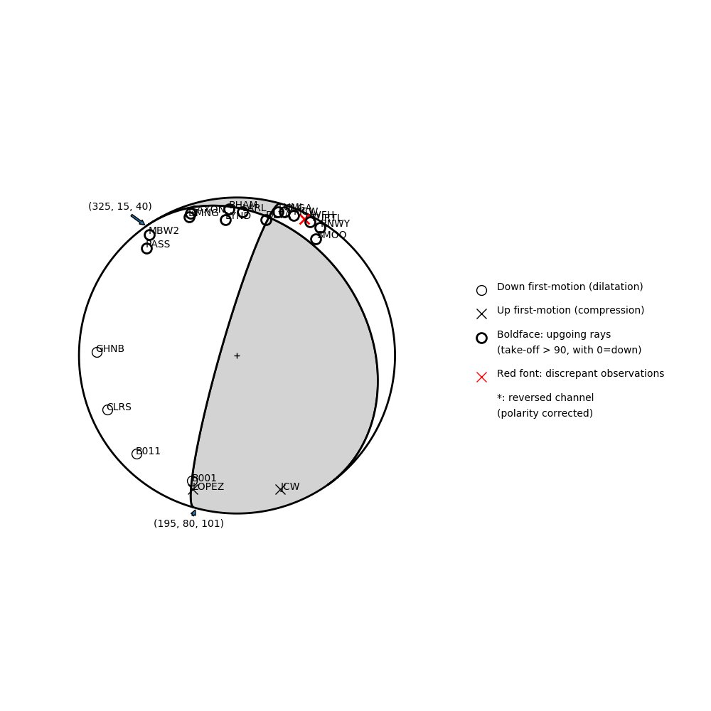 Focal mechanism solution for event