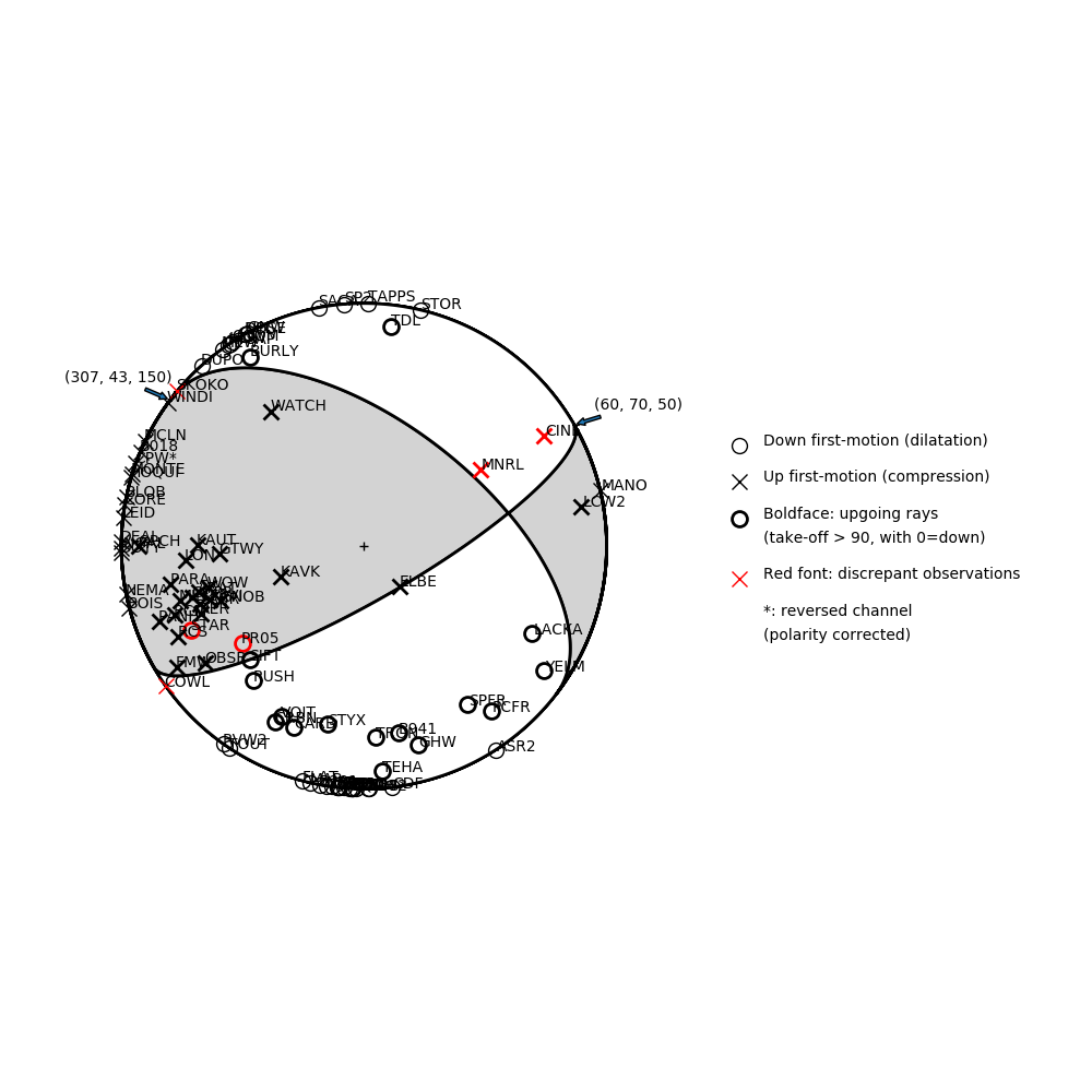Focal mechanism solution for event