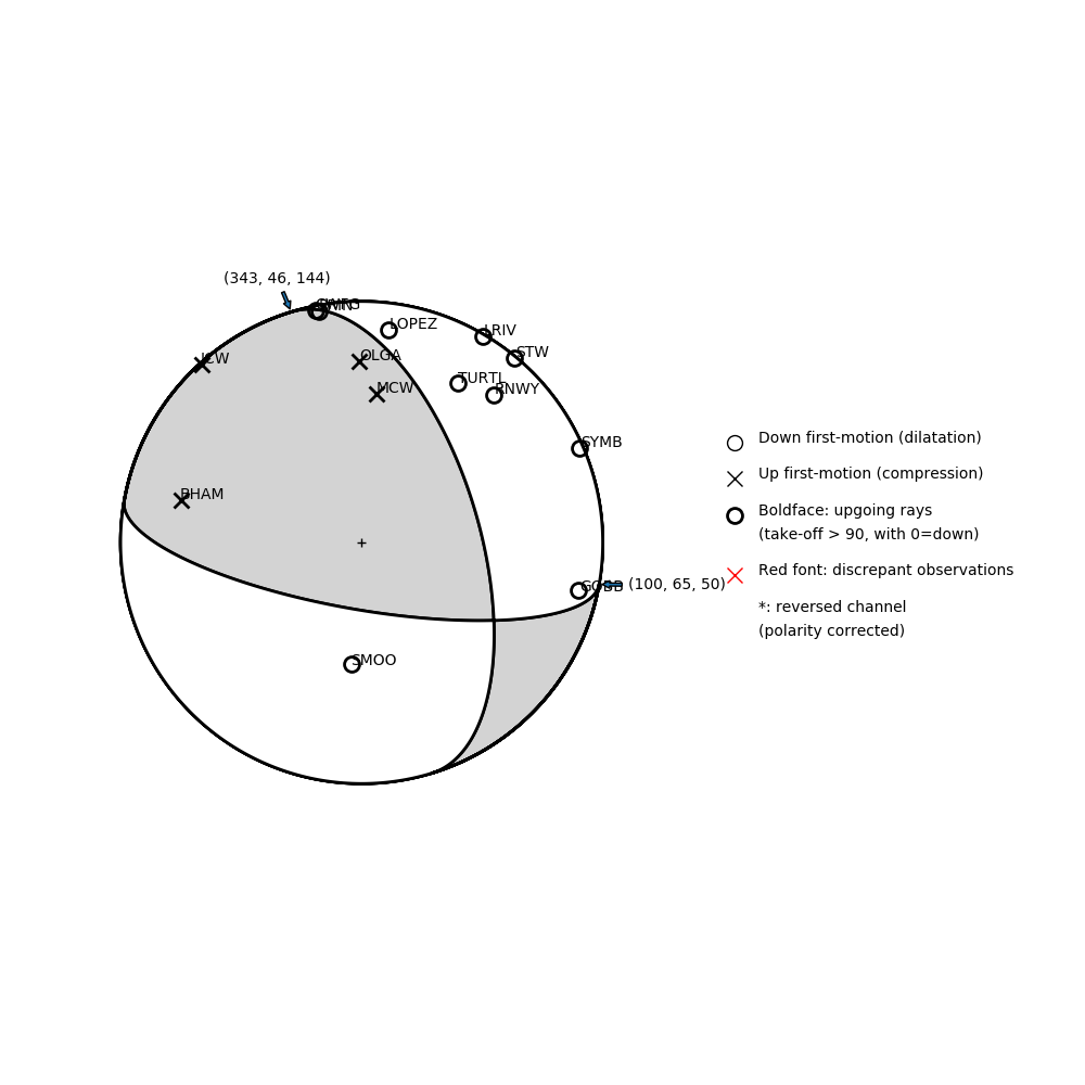 Focal mechanism solution for event