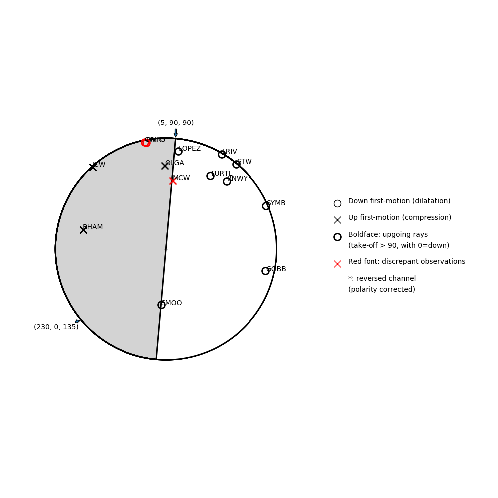 Focal mechanism solution for event