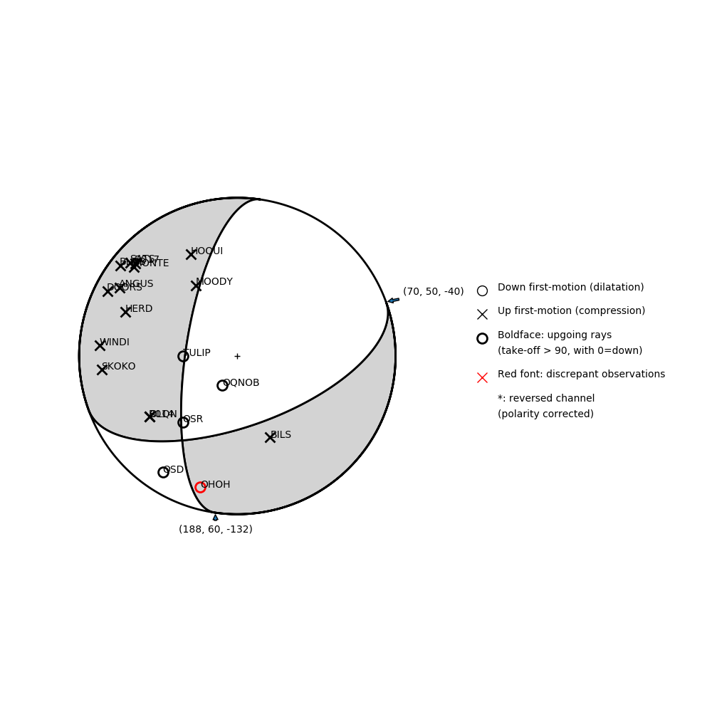 Focal mechanism solution for event