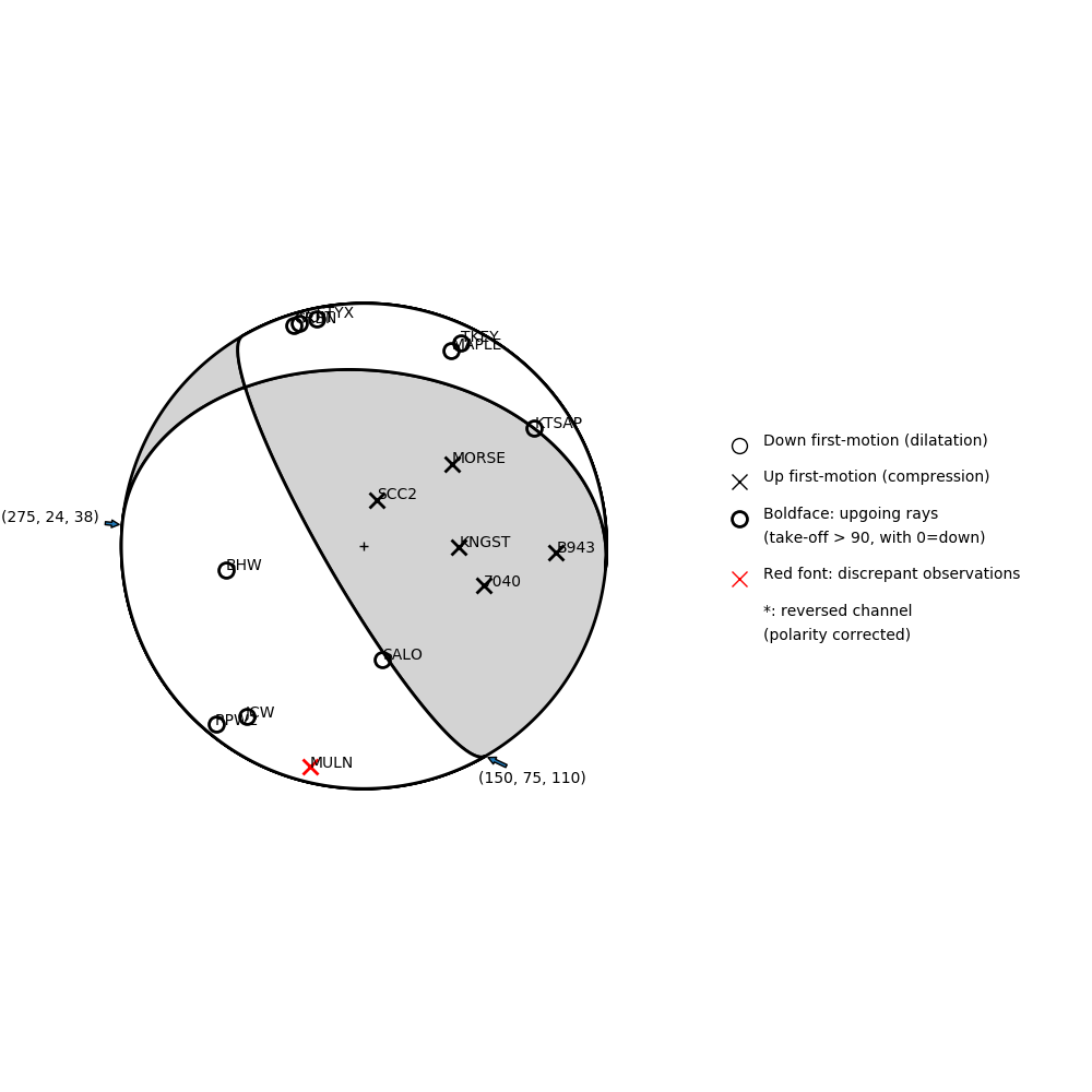 Focal mechanism solution for event