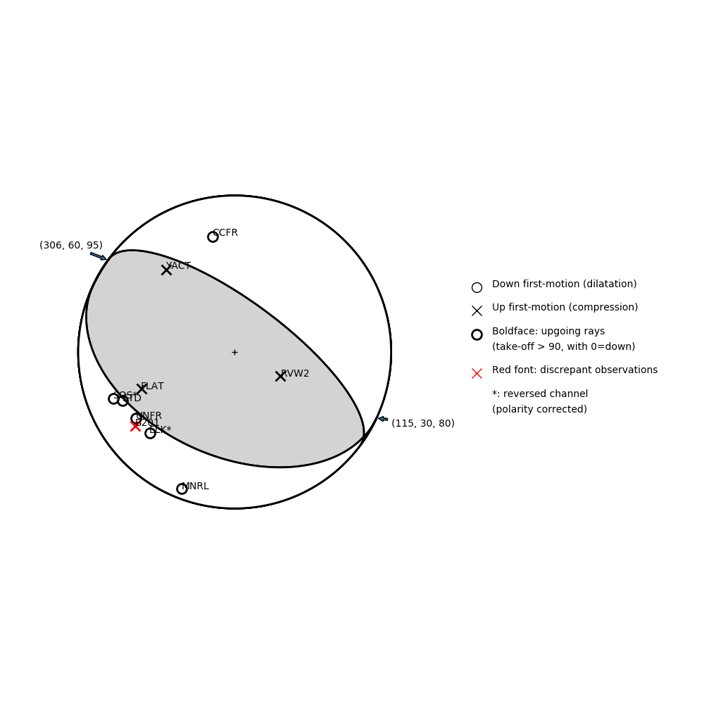 Focal mechanism solution for event