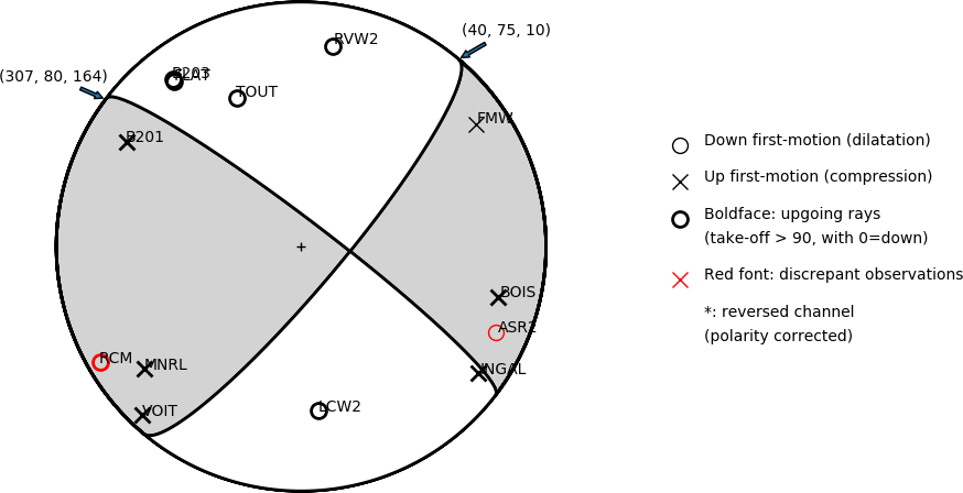 Focal mechanism solution for event