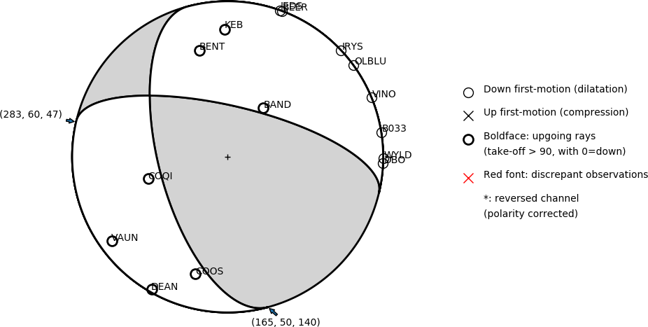 Focal mechanism solution for event