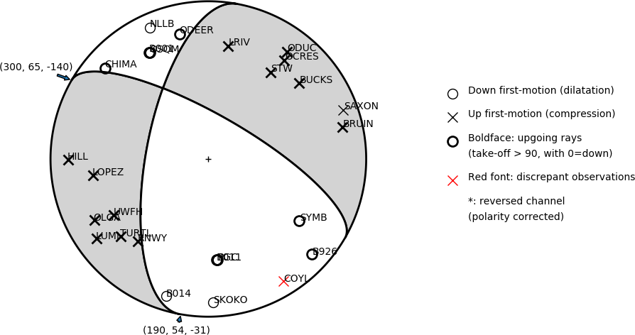 Focal mechanism solution for event