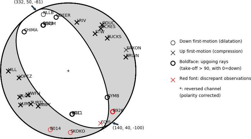 Focal mechanism solution for event