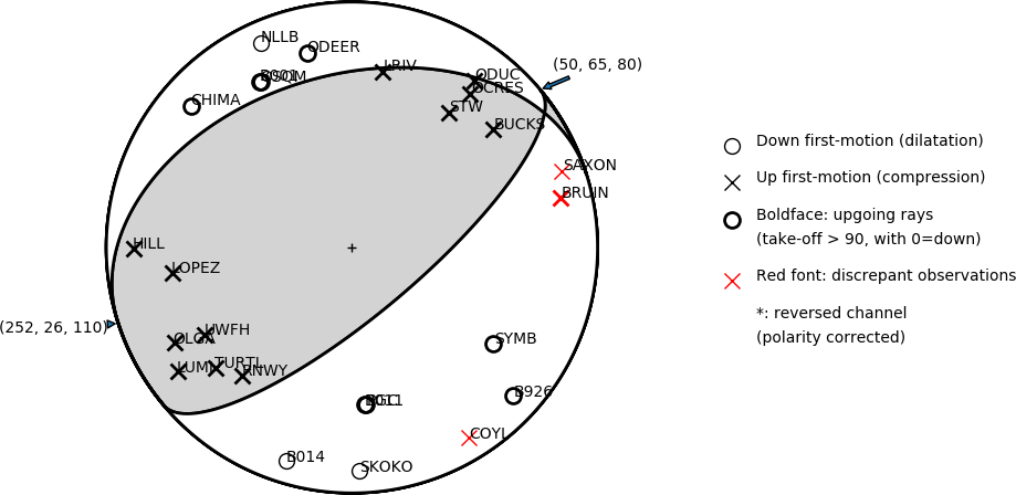 Focal mechanism solution for event